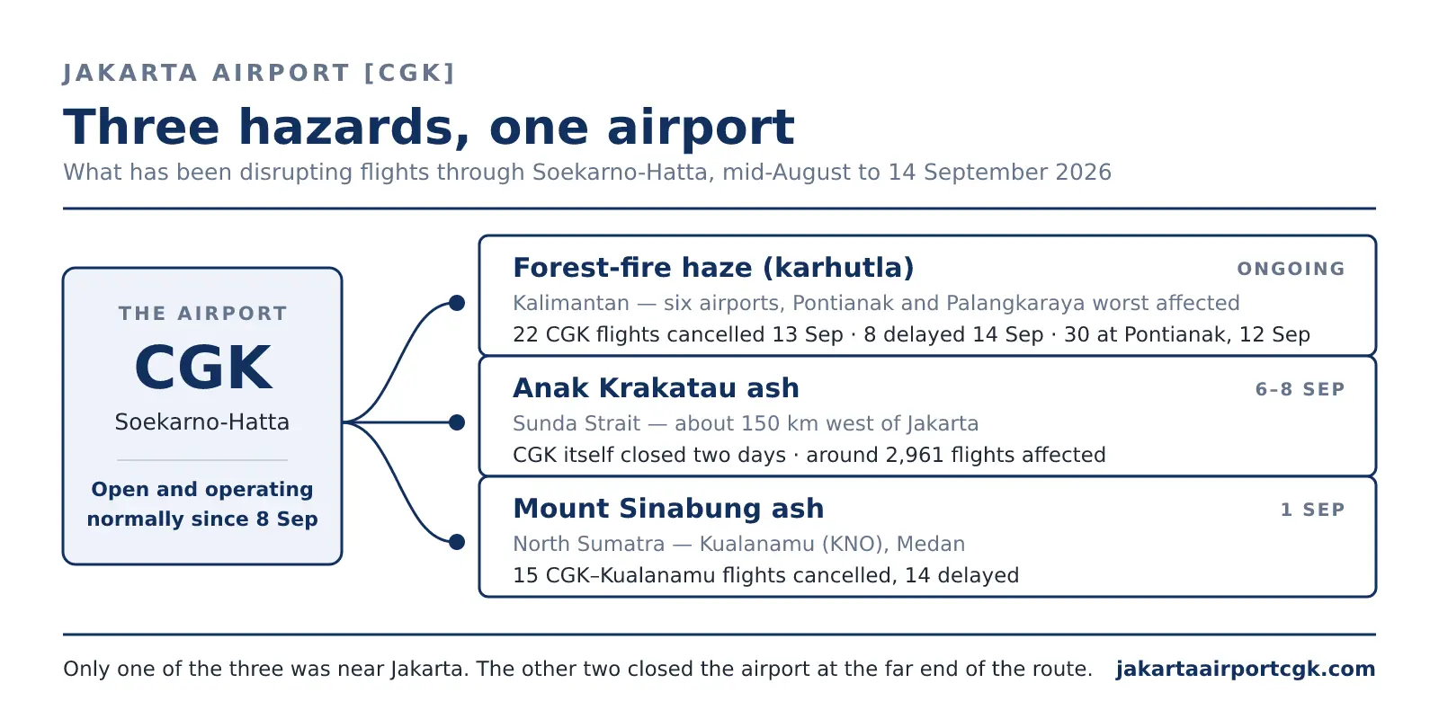 Diagram headed “Three hazards, one airport”, subtitled “What has been disrupting flights through Soekarno-Hatta, mid-August to 14 September 2026”. A panel on the left marks CGK Soekarno-Hatta as open and operating normally since 8 September, with three lines connecting it to stacked cards: forest-fire haze across six Kalimantan airports, marked ongoing, with 22 CGK flights cancelled on 13 September and 8 delayed on 14 September; Anak Krakatau ash, 6–8 September; and Mount Sinabung ash affecting Kualanamu, 1 September.
