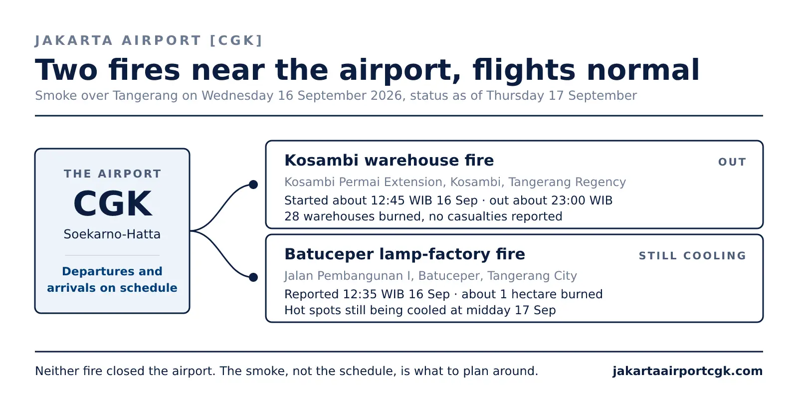 Diagram headed “Two fires near the airport, flights normal”, subtitled “Smoke over Tangerang on Wednesday 16 September 2026, status as of Thursday 17 September”. A panel on the left marks CGK Soekarno-Hatta with departures and arrivals on schedule, connected to two cards: the Kosambi warehouse fire, marked out, started about 12:45 WIB on 16 September and out about 23:00 WIB, 28 warehouses burned with no casualties reported; and the Batuceper lamp-factory fire on Jalan Pembangunan I, marked still cooling, reported 12:35 WIB on 16 September, about 1 hectare burned, with hot spots still being cooled at midday on 17 September.